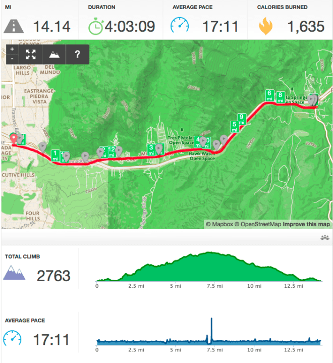 Tijeras to ABQ RunKeeper map